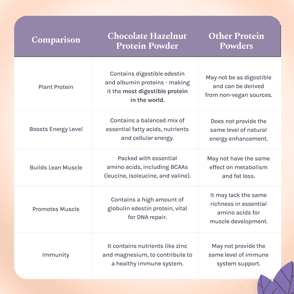 Hemp Protein - Chocolate Hazelnut | 500G (15 SERVINGS) - EarthBased