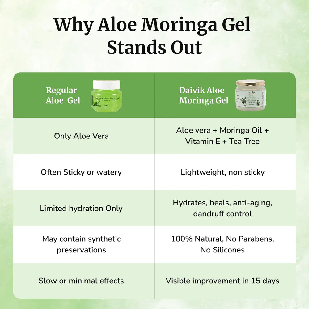 Daivik Moringa Aloe Moringa Gel | 100% Natural | Anti Aging, Anti Acne, Hair Growth, Moisturizer | 110g - EarthBased 
